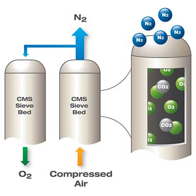 How-does-a-nitrogen-generator-work