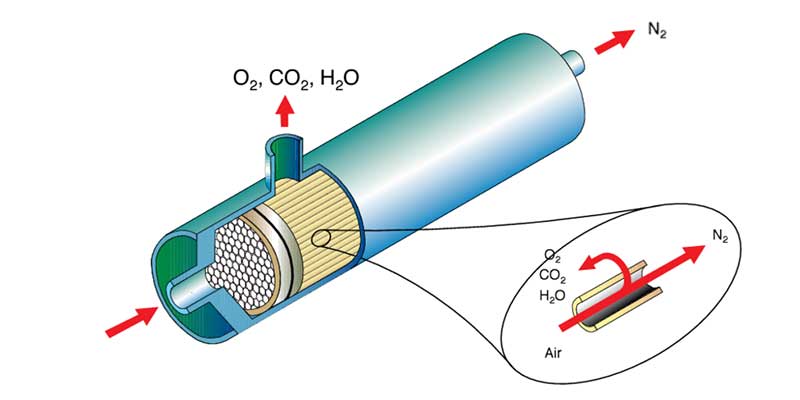 Membrane-Nitrogen-Generator-Hollow-Fiber-Membrane-Module