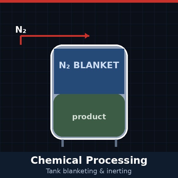 Nitrogen generator for chemical processing tank blanketing