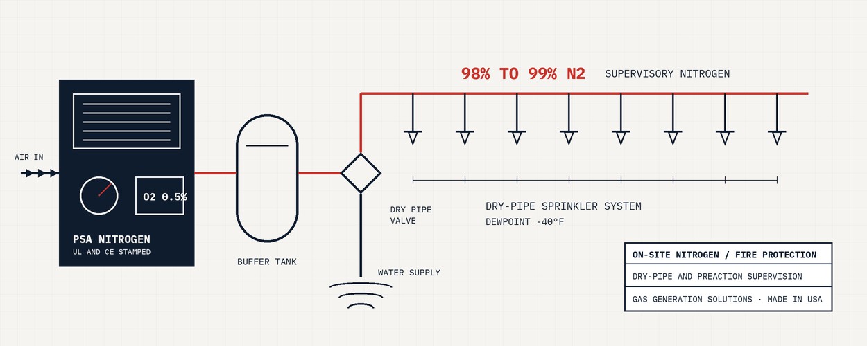 Schematic of an on-site nitrogen generator supplying supervisory nitrogen to a dry-pipe fire sprinkler system riser and branch lines.