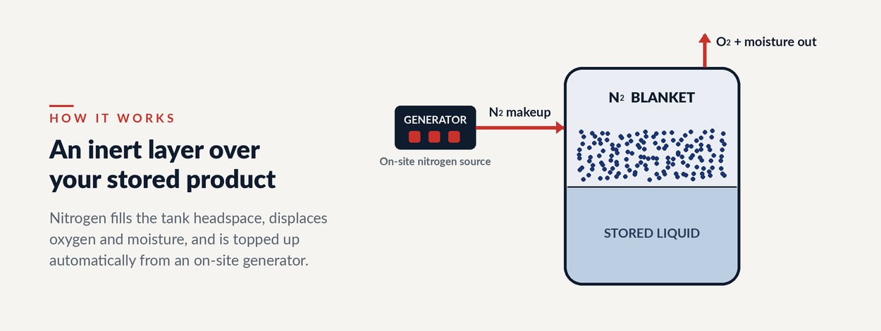 Nitrogen blanketing diagram: an on-site generator feeds nitrogen makeup gas into a storage tank headspace, forming an inert nitrogen blanket over the stored liquid that displaces oxygen and moisture.
