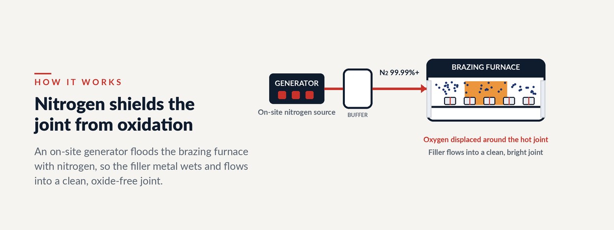 On-site nitrogen generator flooding a brazing furnace so the filler metal flows into a clean, oxide-free joint.