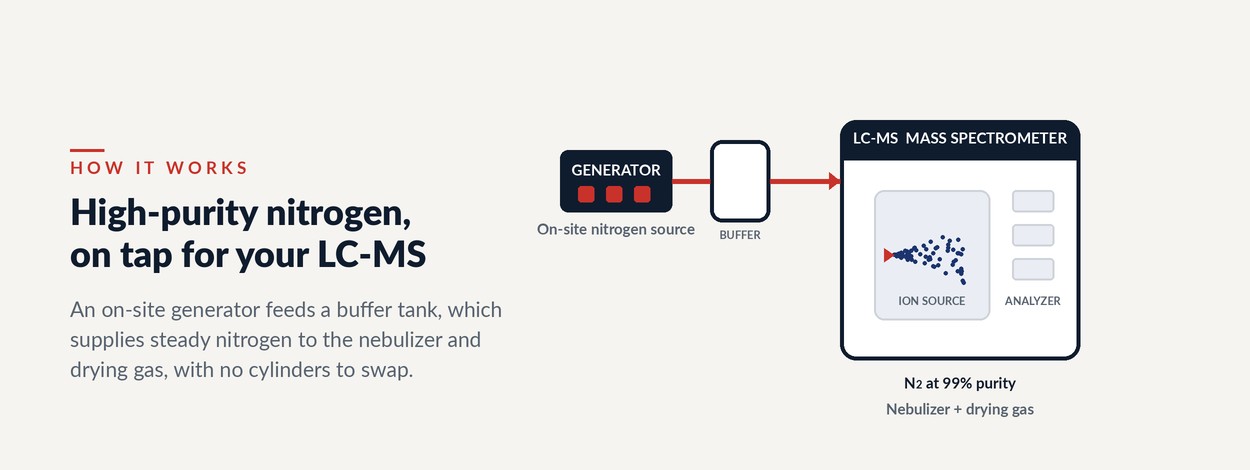 On-site nitrogen generator feeding a buffer tank that supplies nebulizer and drying gas to an LC-MS mass spectrometer.