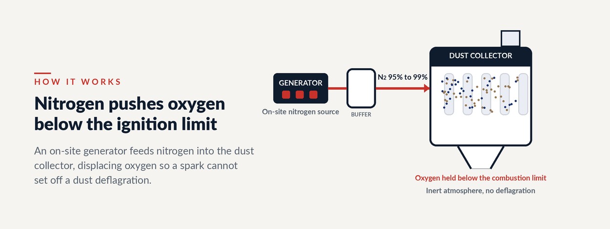 On-site nitrogen generator feeding a dust collector to hold oxygen below the combustion limit and prevent a dust explosion.