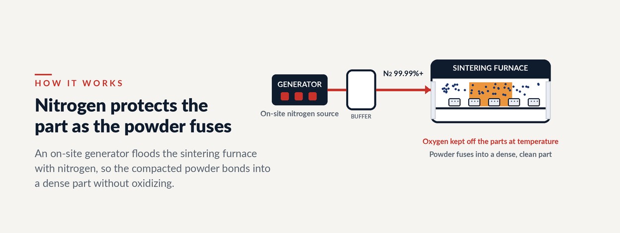On-site nitrogen generator flooding a sintering furnace so compacted powder fuses into a dense part without oxidizing.