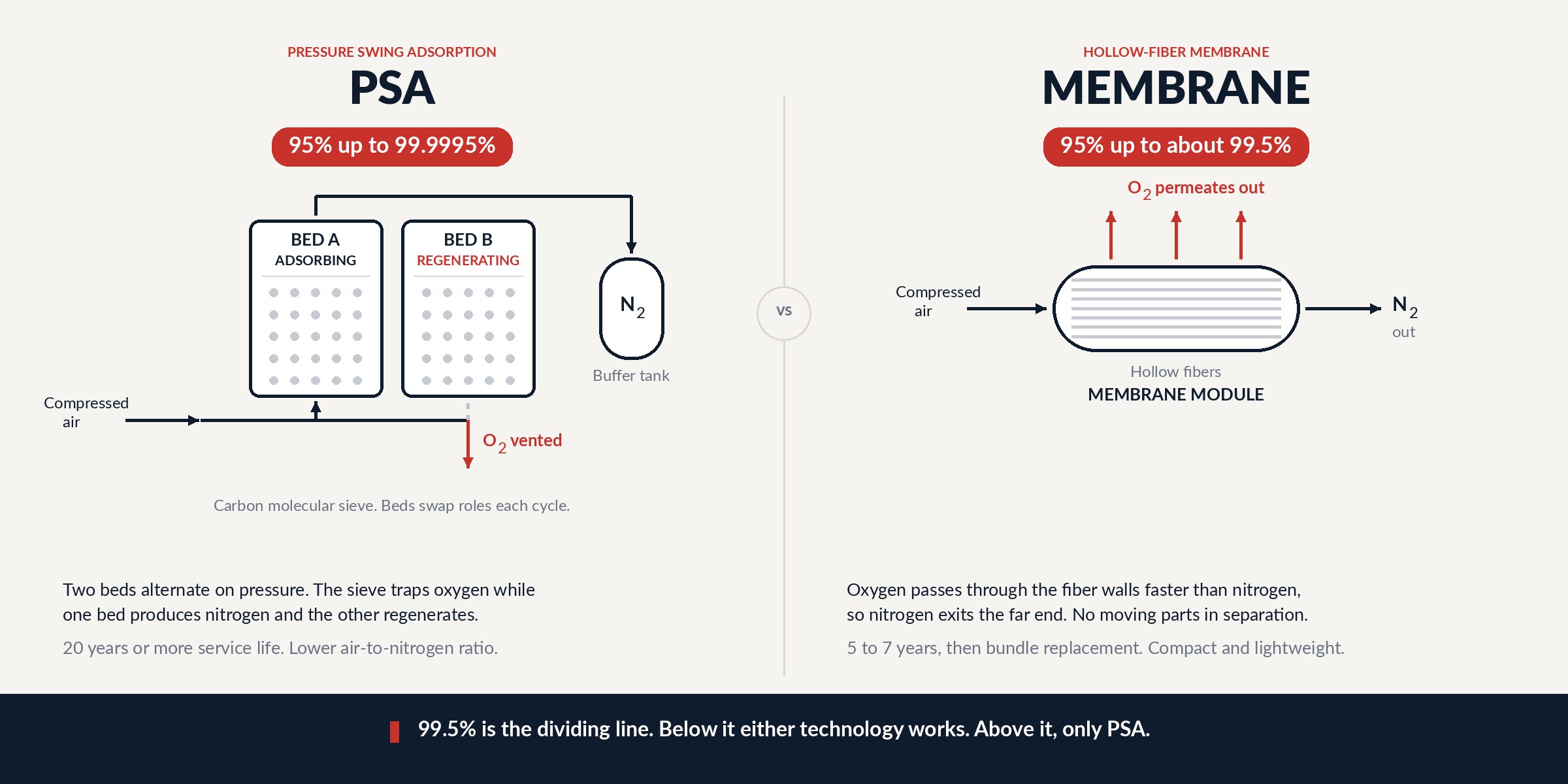 PSA vs membrane diagram: two alternating sieve beds versus hollow fibers that let oxygen permeate out